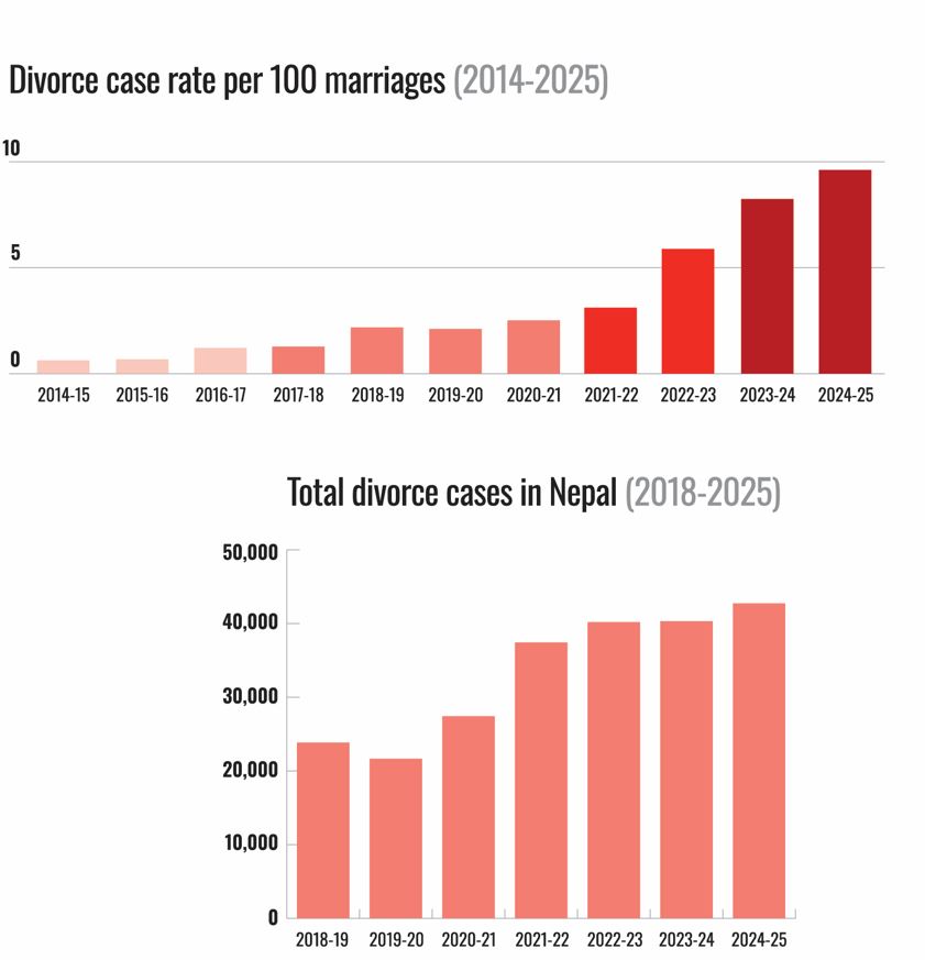 Divorces increasing in nepal nt 2